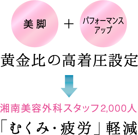湘南美容外科スタッフ2000人　「むくみ・疲労」軽減
